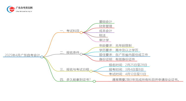 2025年4月广东自考会计科目（考啥）思维导图