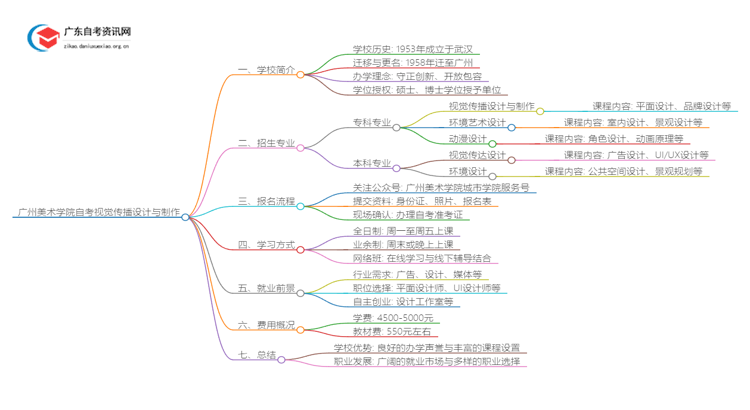 广州美术学院自考视觉传播设计与制作申请毕业要求2025思维导图