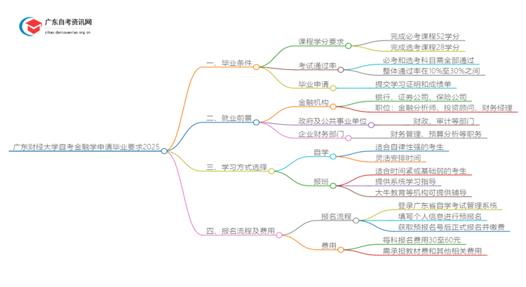 广东财经大学自考金融学申请毕业要求2025思维导图