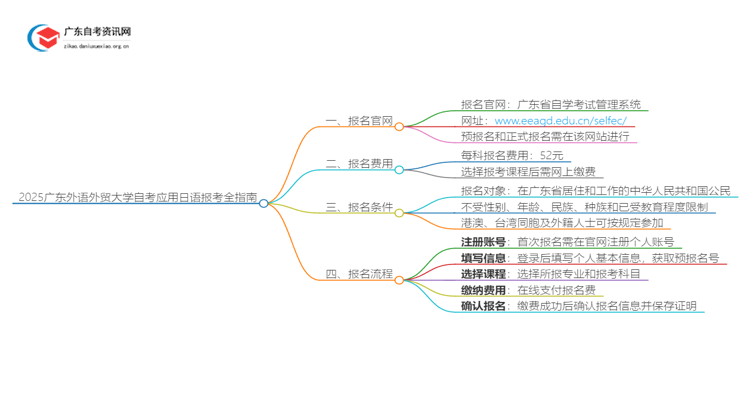 2025广东外语外贸大学自考应用日语报考全指南思维导图