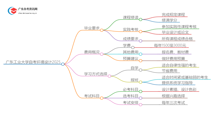 广东工业大学自考环境设计申请毕业要求2025思维导图