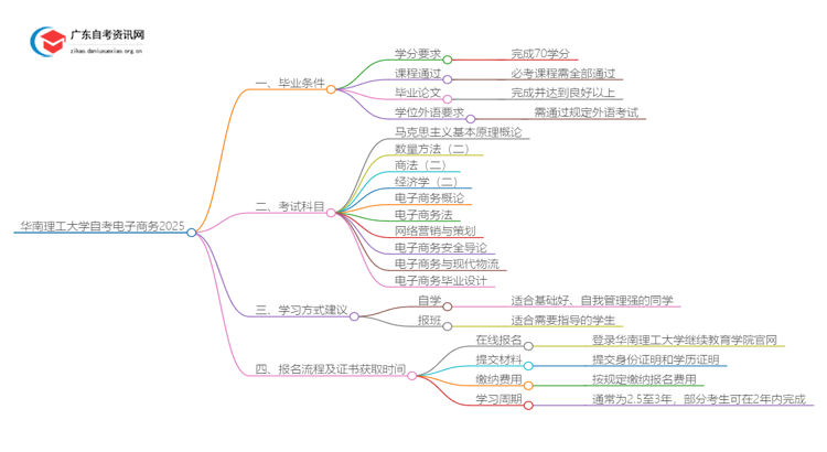 华南理工大学自考电子商务申请毕业要求2025思维导图