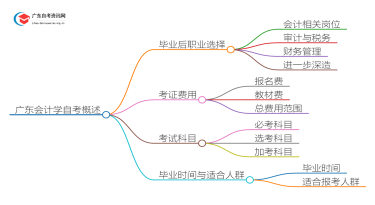 广东会计学自考毕业后能干嘛？好考吗思维导图