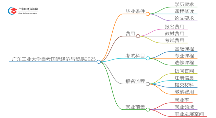 广东工业大学自考国际经济与贸易申请毕业要求2025思维导图