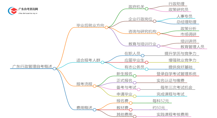 广东行政管理自考毕业后能干嘛？好考吗思维导图