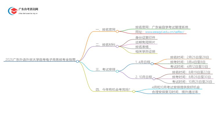 2025广东外语外贸大学自考电子商务报考全指南思维导图