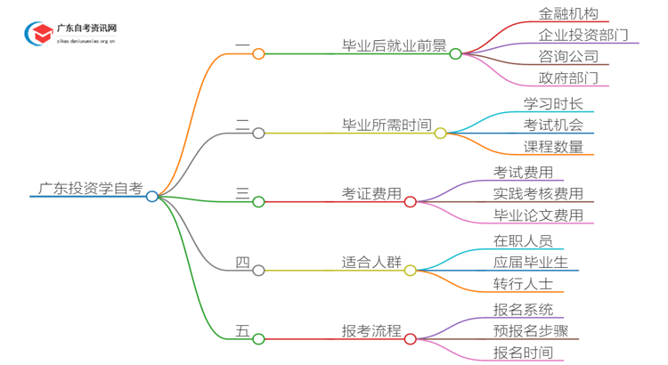 广东投资学自考毕业后能干嘛？好考吗思维导图