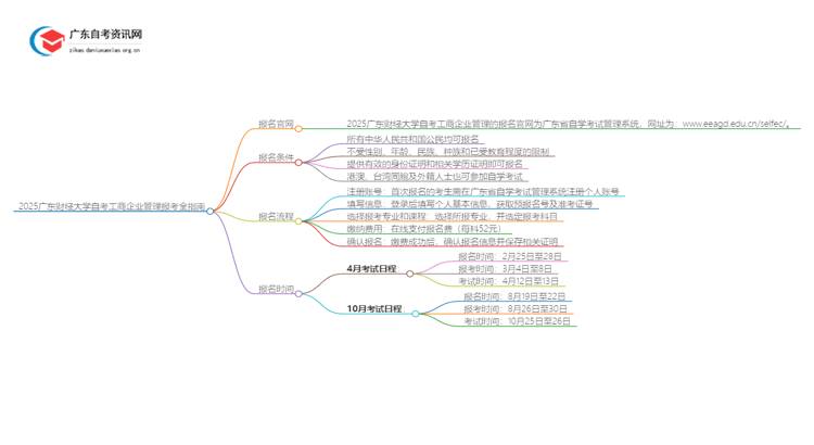 2025广东财经大学自考工商企业管理报考全指南思维导图