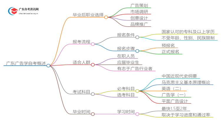 广东广告学自考毕业后能干嘛？好考吗思维导图