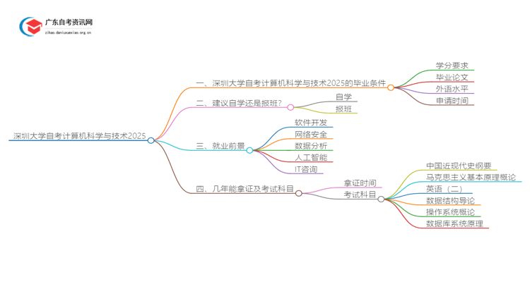 深圳大学自考计算机科学与技术申请毕业要求2025思维导图