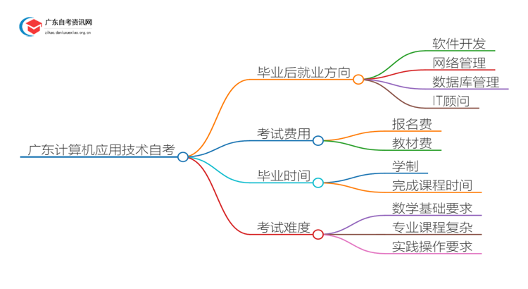 广东计算机应用技术自考毕业后能干嘛？好考吗思维导图