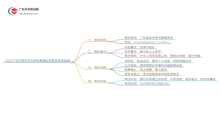 2025广东外语外贸大学自考国际贸易实务报考全指南思维导图