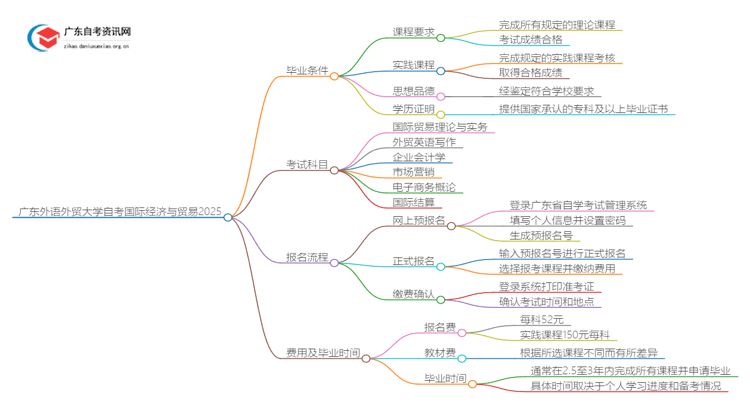 广东外语外贸大学自考国际经济与贸易申请毕业要求2025思维导图