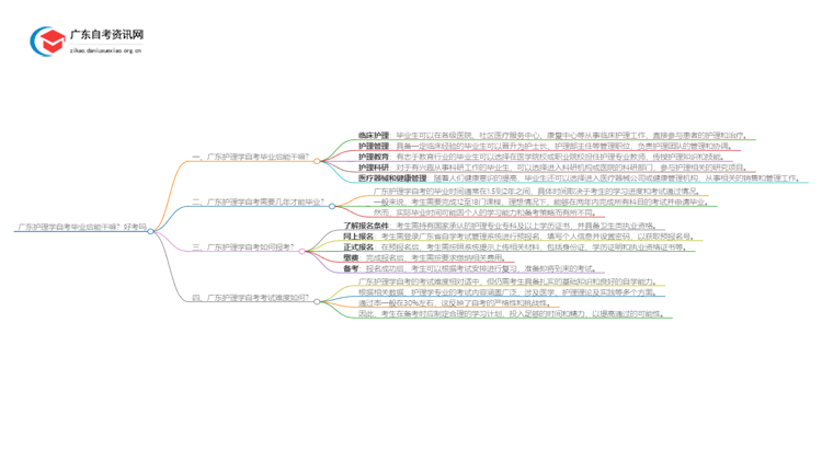 广东护理学自考毕业后能干嘛？好考吗思维导图