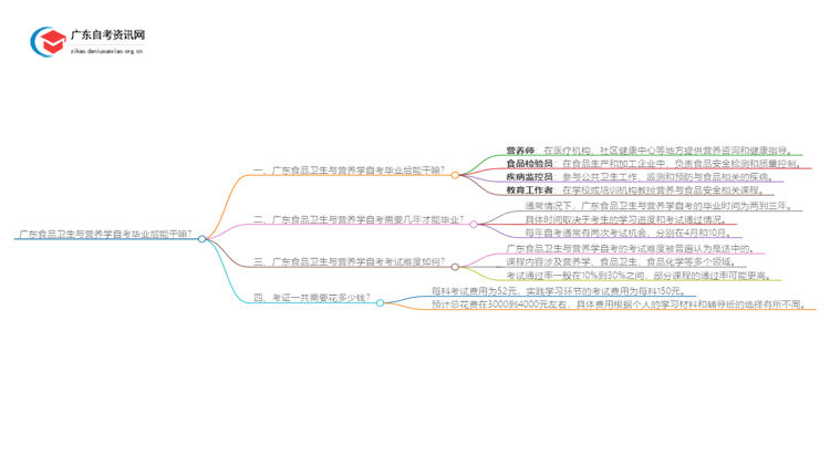 广东食品卫生与营养学自考毕业后能干嘛？好考吗思维导图