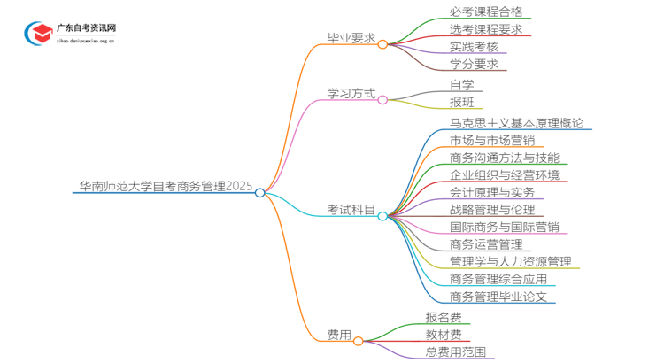 华南师范大学自考商务管理申请毕业要求2025思维导图