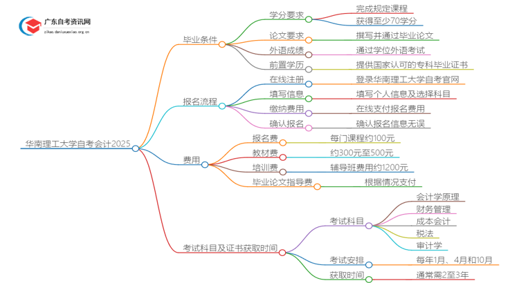 华南理工大学自考会计申请毕业要求2025思维导图