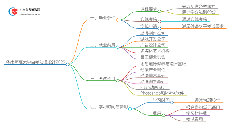华南师范大学自考动漫设计申请毕业要求2025思维导图