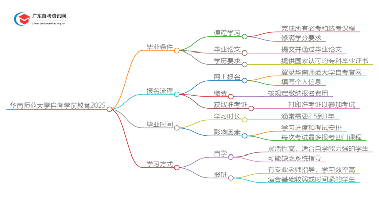 华南师范大学自考学前教育申请毕业要求2025思维导图