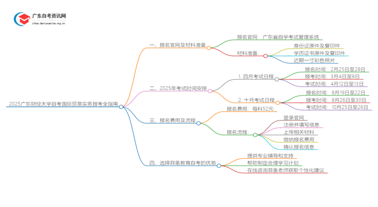 2025广东财经大学自考国际贸易实务报考全指南思维导图