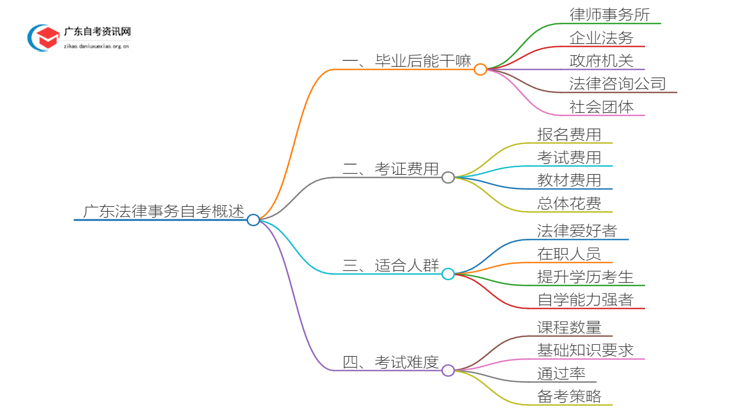 广东法律事务自考毕业后能干嘛？好考吗思维导图