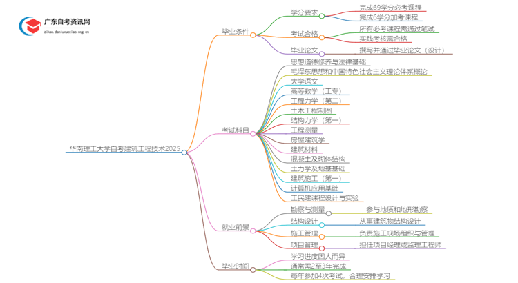 华南理工大学自考建筑工程技术申请毕业要求2025思维导图