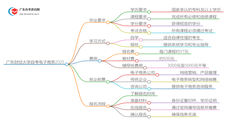 广东财经大学自考电子商务申请毕业要求2025思维导图
