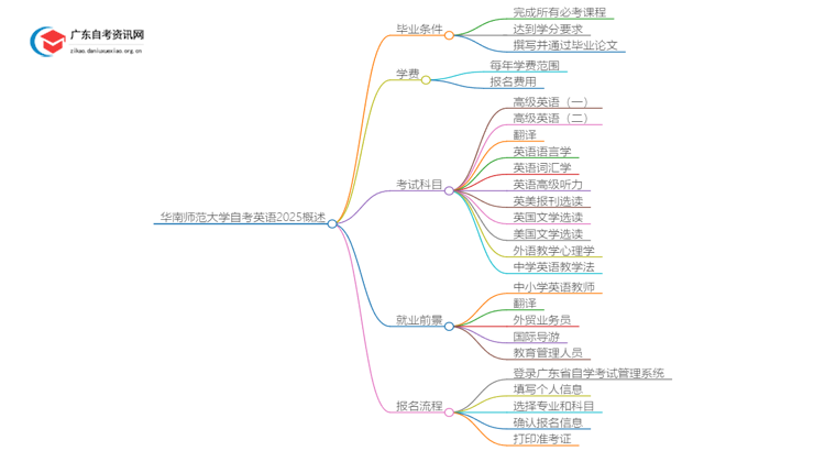 华南师范大学自考英语申请毕业要求2025思维导图