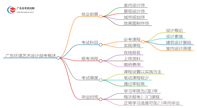 广东环境艺术设计自考毕业后能干嘛？好考吗思维导图