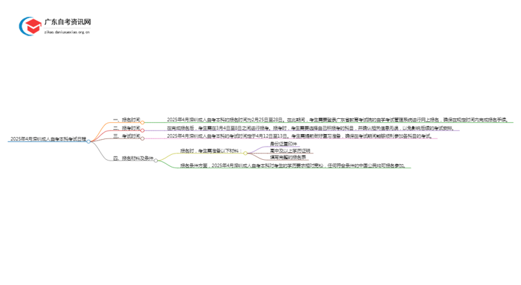 2025年4月深圳成人自考本科考试时间是什么时候思维导图