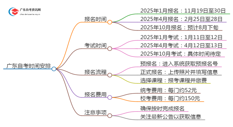 广东自考一般什么时候考？2025年几月份报名？思维导图