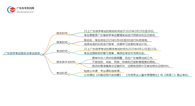 2月17日起，25上广东自学考试报名？思维导图