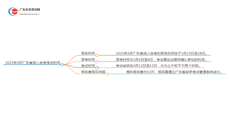 2025年4月广东省成人自考考试时间 附具体日期思维导图