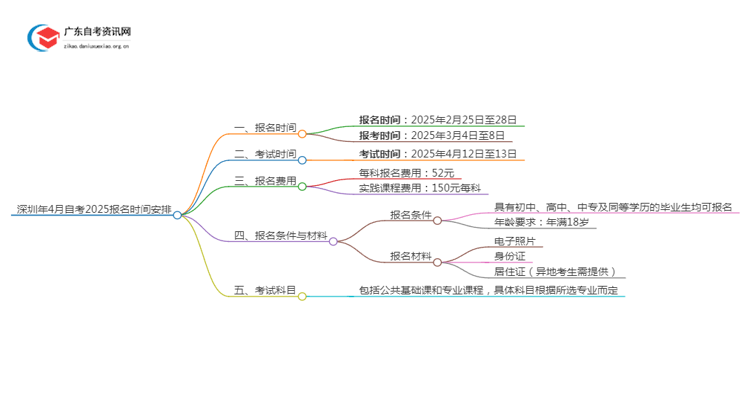 深圳年4月自考2025报名时间时多少思维导图