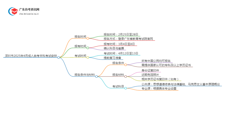 深圳市2025年4月成人自考本科考试时间是多少思维导图