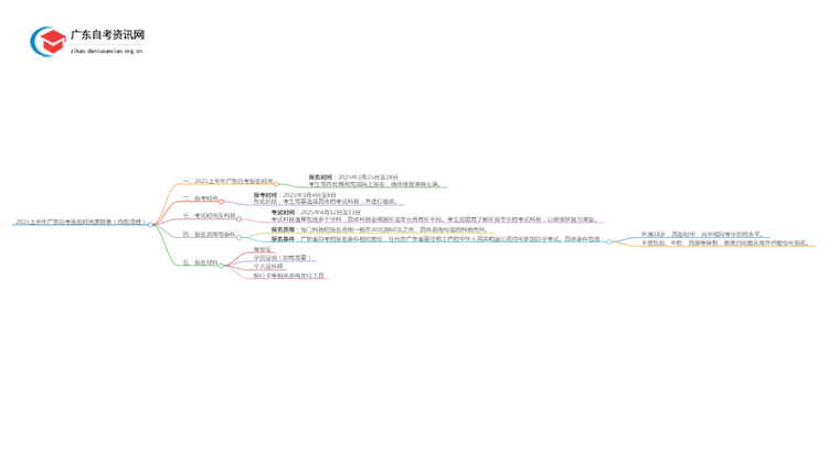 2025上半年广东自考报名时间安排表（内附流程）思维导图