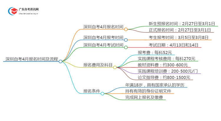 深圳自考4月报名时间是多少？附流程思维导图