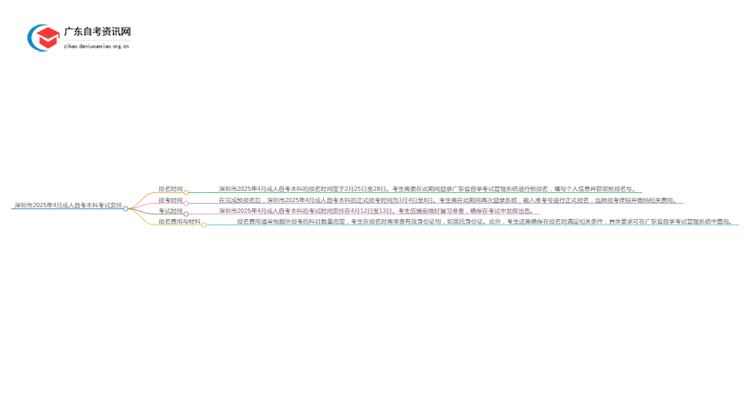 深圳市2025年4月成人自考本科考试时间是几号思维导图