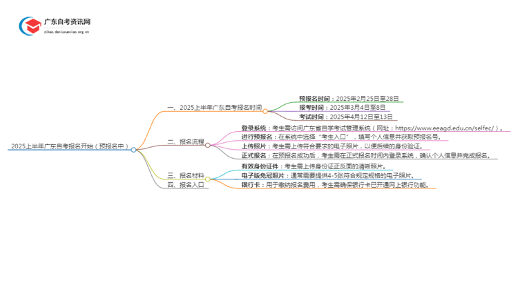 2025上半年广东自考报名开始（预报名中）思维导图