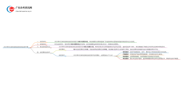 2025年4月深圳自考报名时间及条件表思维导图