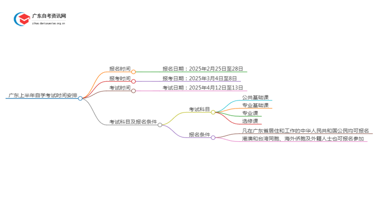 广东上半年自学考试报名时间和考试时间在什么时候思维导图