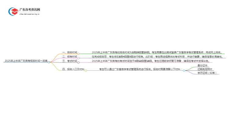 2025年上半年广东自考报名时间一览表思维导图