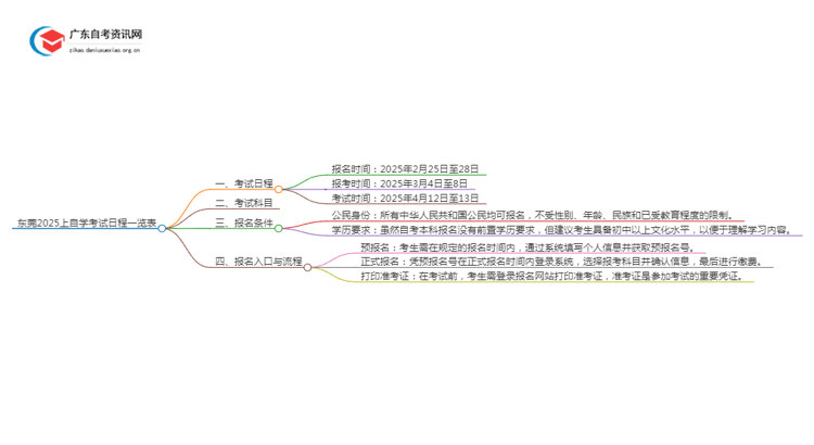 东莞2025上自学考试日程一览表思维导图