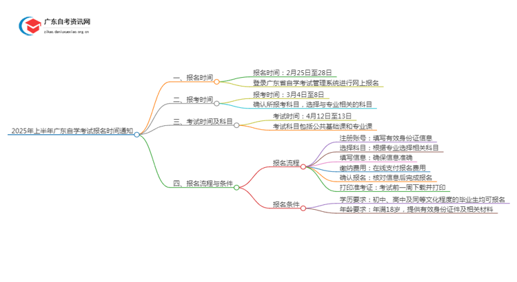 关于2025年上半年广东自学考试报名时间的通知思维导图