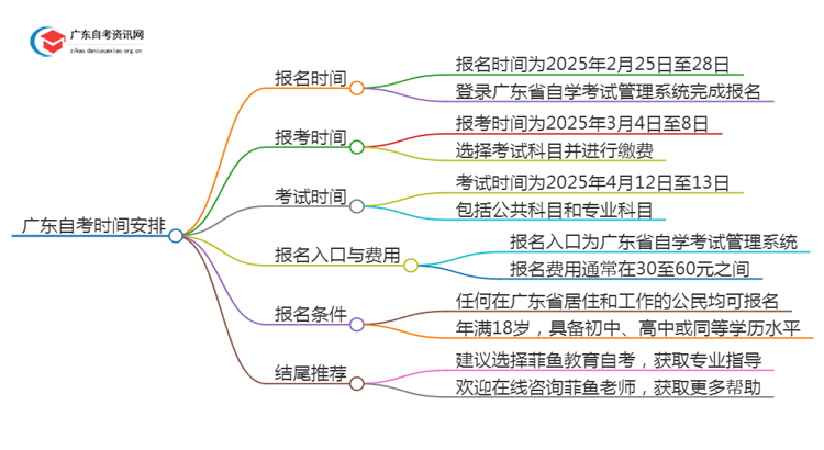 广东自考几月报名几月考试？附2025上半年时间表思维导图