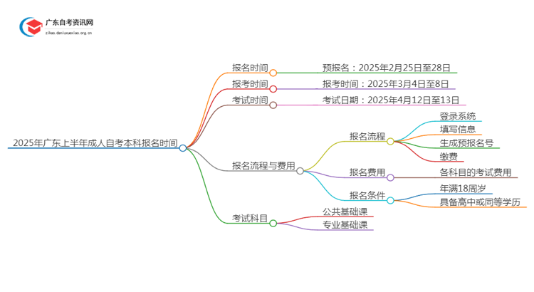 2025年广东上半年成人自考本科什么时候报名思维导图