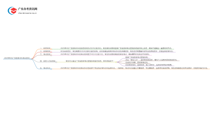 25年4月广东自考本科考试时间具体安排思维导图