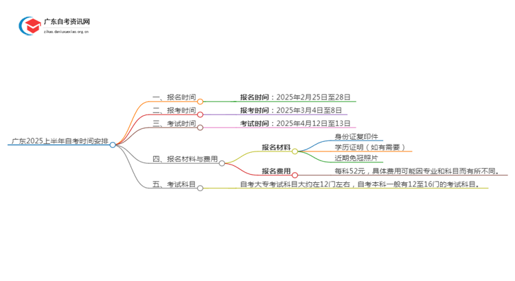 广东2025上半年自考时间安排出炉!思维导图