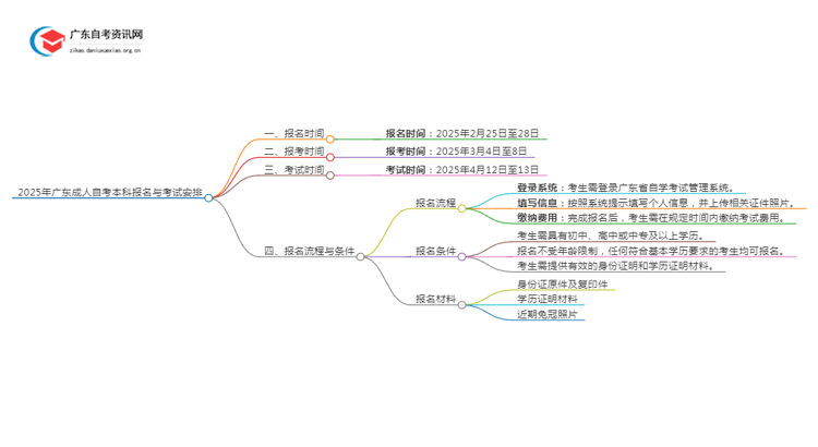 25上半年广东成人自考本科什么时候报名和考试？思维导图