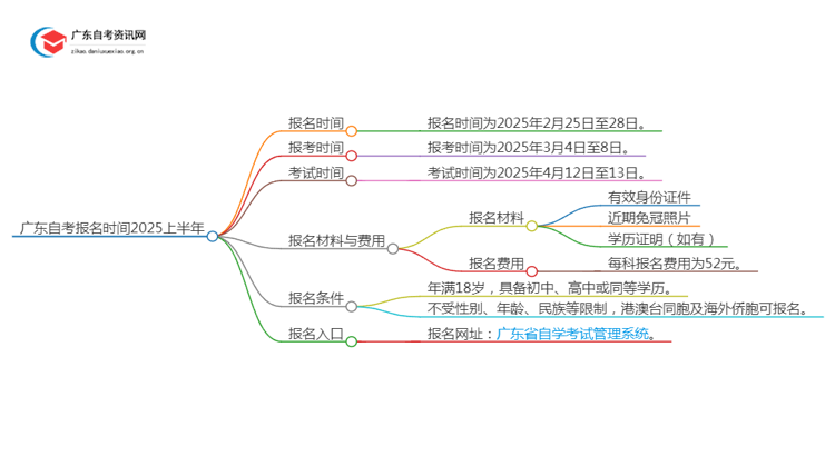 广东自考报名时间2025上半年 具体如何报名思维导图